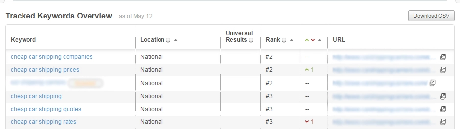 Google Panda Recovery Keyword Ranking Results for May 12th