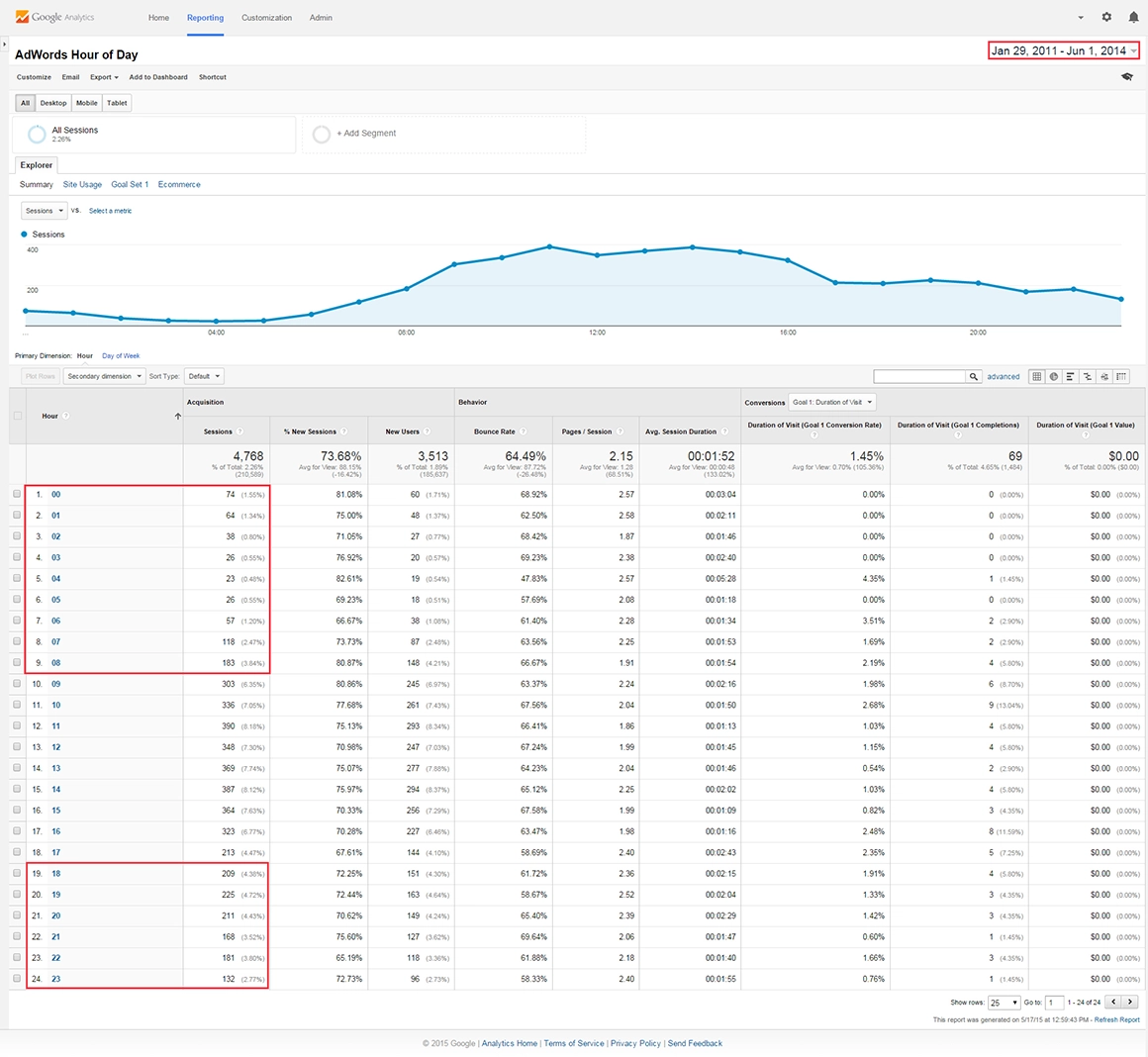 January 29, 2011 - June 1, 2014 Google Ads Hours of Day Report