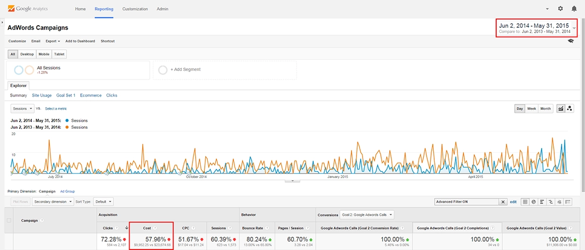 June 2, 2014 - May 31, 2015's Year-Over-Year Google Ads Spend